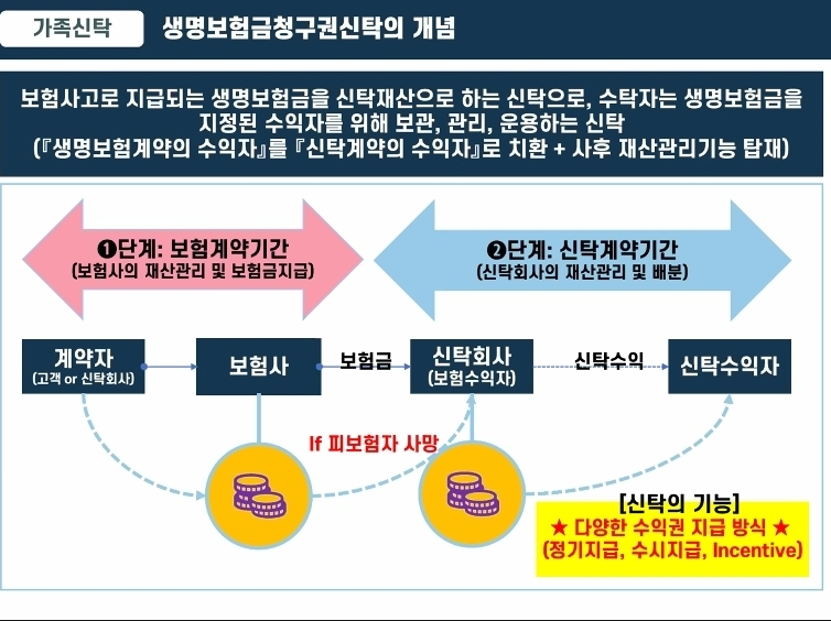 생명보험금청구권신탁의 개념 설명.