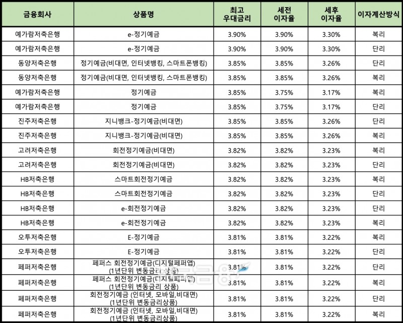 자료 : 금융상품한눈에 24개월 1000만원 예치 시