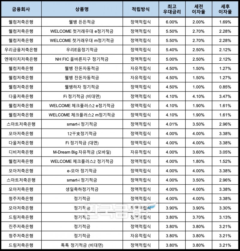 자료 : 금융상품한눈에, 10만원 씩 12개월