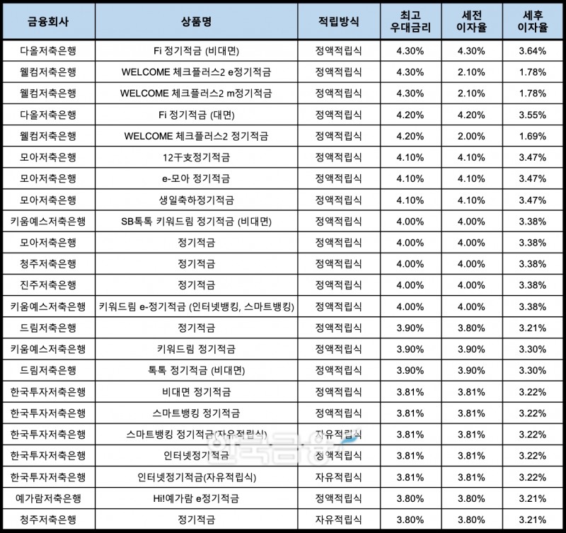 자료 : 금융상품한눈에, 10만원 씩 24개월