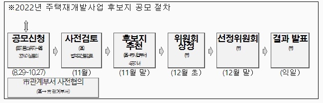 주택재개발사업 후보지 공모 절차. /표제공=서울시