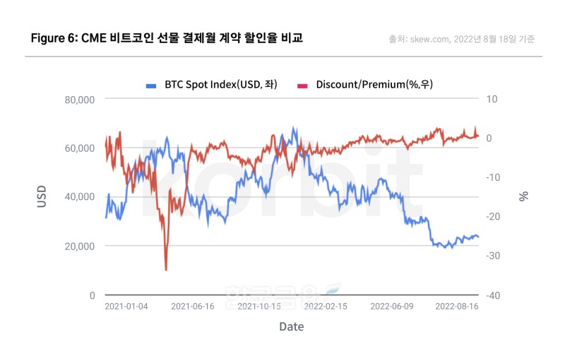 시카고상품거래소(CME·Chicago Mercantile Exchange) 비트코인(BTC·Bitcoin) 선물 거래 결제월 계약 할인율 비교./자료=코빗(Korbit·대표 오세진)