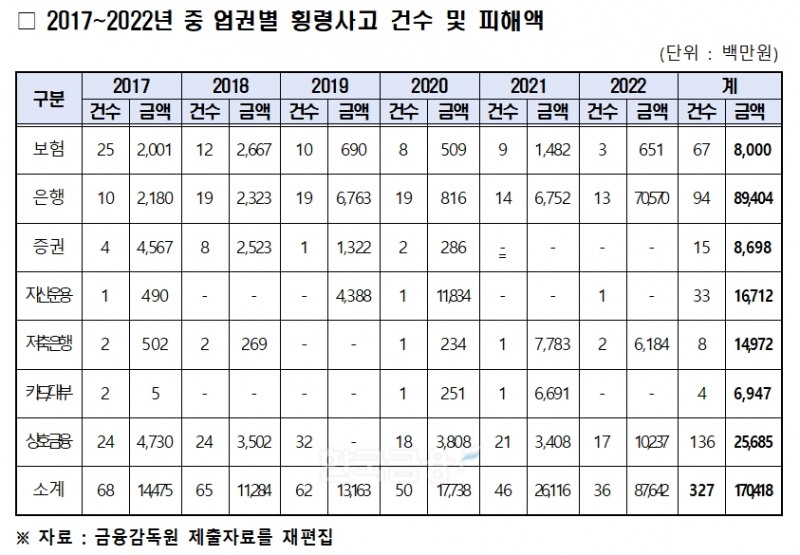 2017~2022년 중 업권별 횡령사고 건수 및 피해액 표. / 자료제공=국회 정무위원회 양정숙(무소속) 의원실