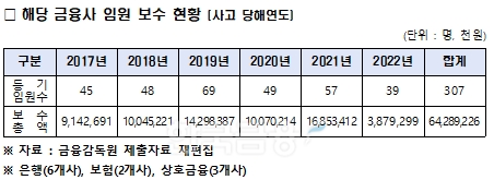 해당 금융사 임원 보수 현황 표(사고 당해연도). / 자료제공=국회 정무위원회 양정숙(무소속) 의원실