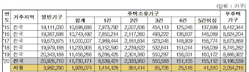2020년 기준 유주택자-무주택자 비율 / 자료=통계청