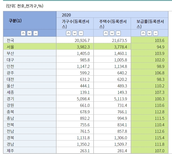 2020년 기준 전국 주택보급률 추이 / 자료=통계청