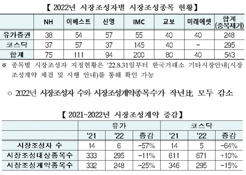 주식 시장조성자 / 자료제공= 한국거래소(2022.08.30)