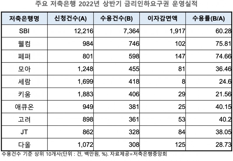 SBI저축銀, 금리인하 60% 수용 이자 19억 감면…전체 수용률 34.8%