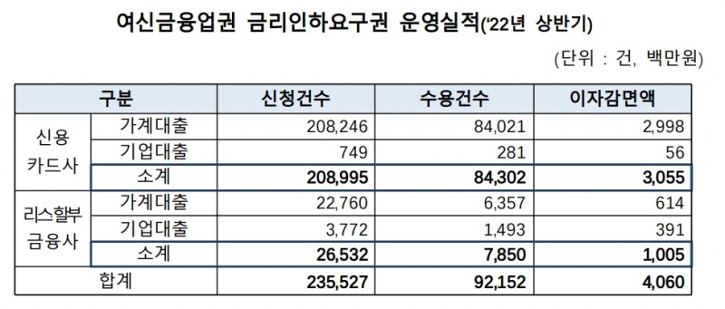 여신금융협회가 여신전문금융회사별 금리인하요구권 운영실적을 비교 공시했다. 사진은 2022년 상반기 중 여신금융업권 금리인하요구권 운영실적. /자료제공=여신금융협회