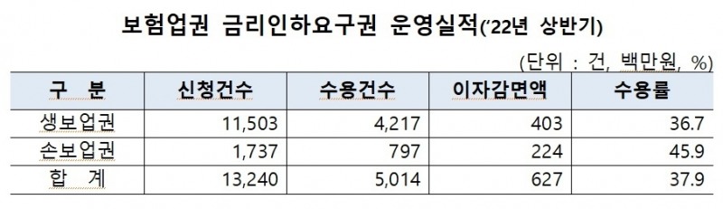 자료 = 생명보험협회, 손해보험협회