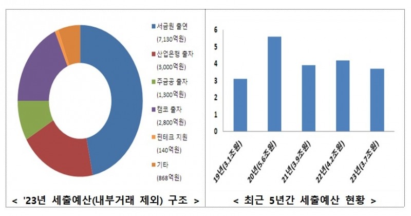 금융위 내년 예산 3.7조…새출발기금 2800억·청년계좌 3500억·혁신펀드 3000억