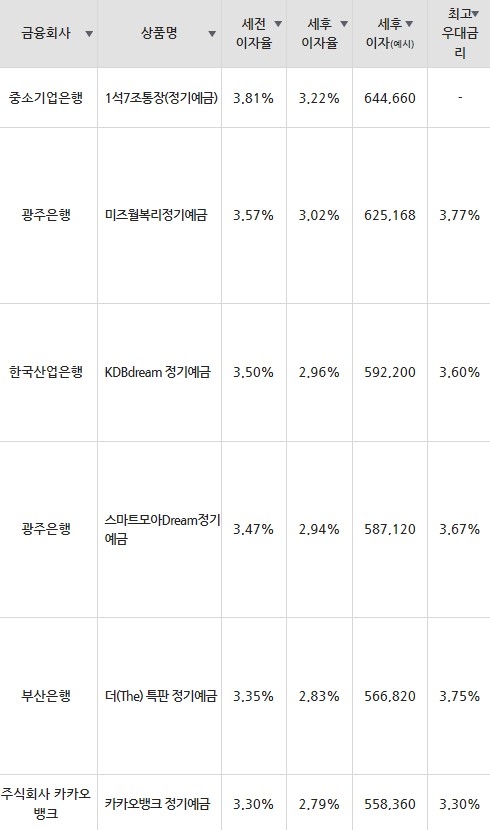 자료=금융감독원(24개월 1000만원 예치 시)