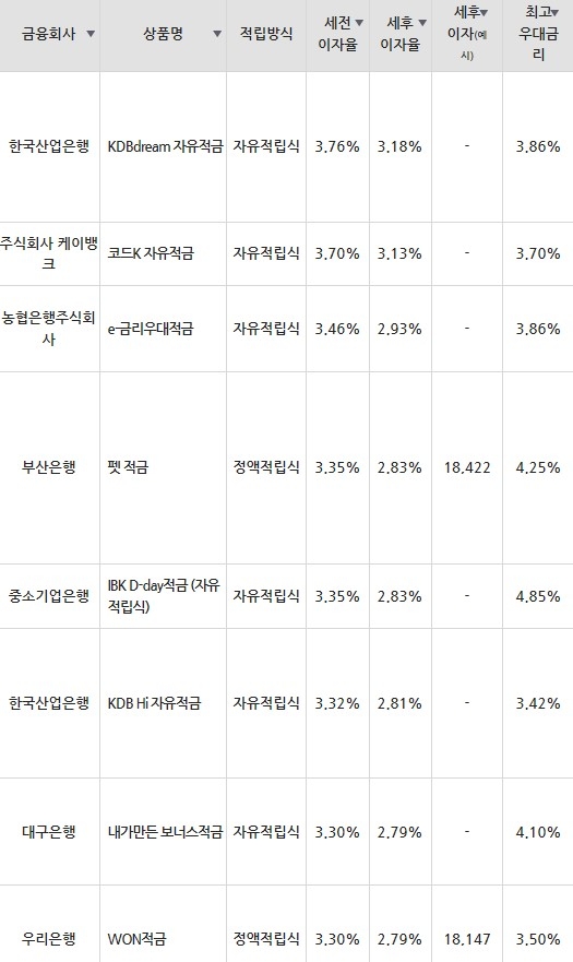 자료=금융감독원(10만원씩 12개월 적립 시)