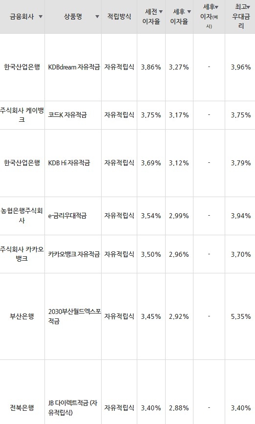 자료=금융감독원(10만원씩 24개월 적립 시)