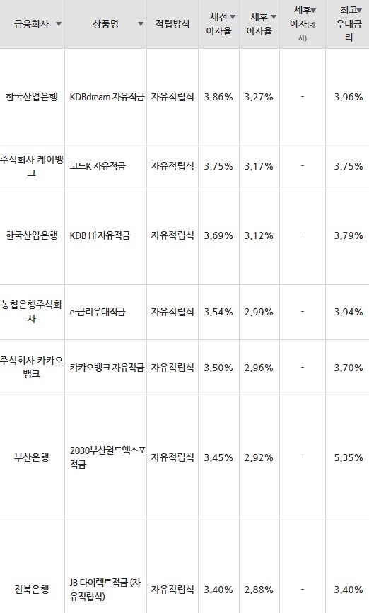 자료=금융감독원(10만원씩 24개월 적립 시)