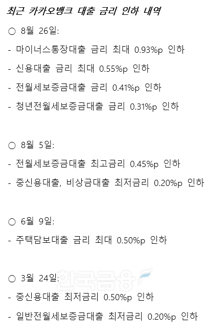 최근 카카오뱅크 대출 금리 인하 내역. / 자료제공=카카오뱅크