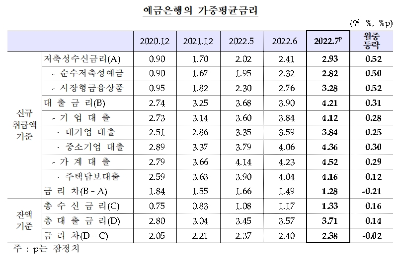 예금은행 가중평균금리 / 자료제공= 한국은행(2022.08.30)