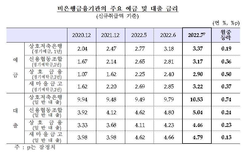 비은행예금기관 금리 / 자료제공= 한국은행(2022.08.30)