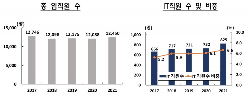카드사 임직원 수 현황. /자료제공=금융정보화추진협의회