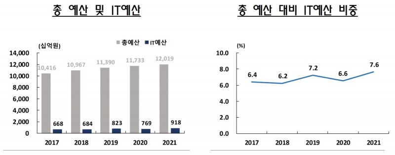 카드사 총 예산 및 IT예산 현황. /자료제공=금융정보화추진협의회