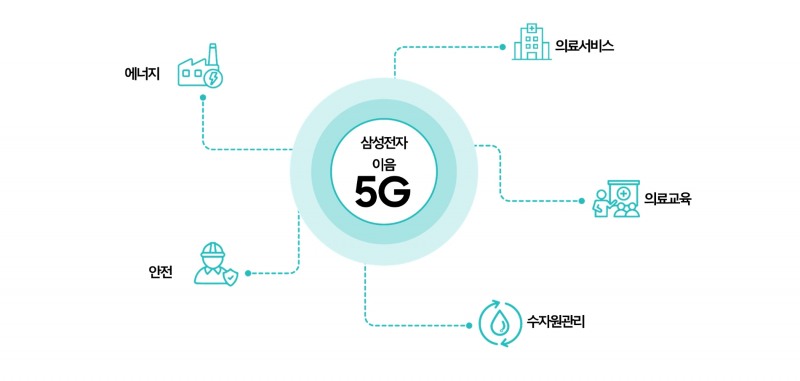 이음5G 인포그래픽. 사진=삼성전자