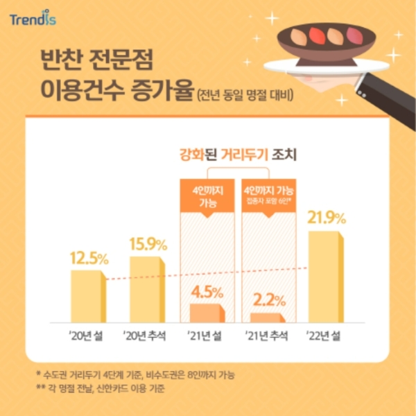 신한카드가 과거와 달라진 명절 모습을 분석했다. 사진은 전년 동일 명절 대비 반찬 전문점 이용건수 증가율. /사진제공=신한카드