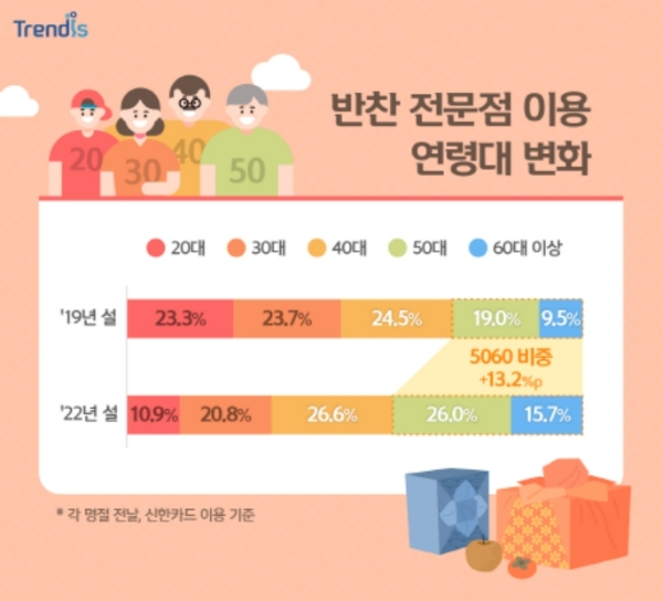 신한카드가 과거와 달라진 명절 모습을 분석했다. 사진은 반찬 전문점 이용 연령대 변화 표. /사진제공=신한카드