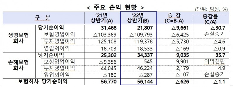 자료 = 금융감독원