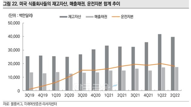 미국 식품회사들의 재고자산‧매출채권‧운전자본 합계 추이./자료=미국 경제 미디어 ‘블룸버그’(Bloomberg·대표 마이클 블룸버그)‧미래에셋증권(대표 최현만‧이만열) 리서치(Research‧조사) 센터