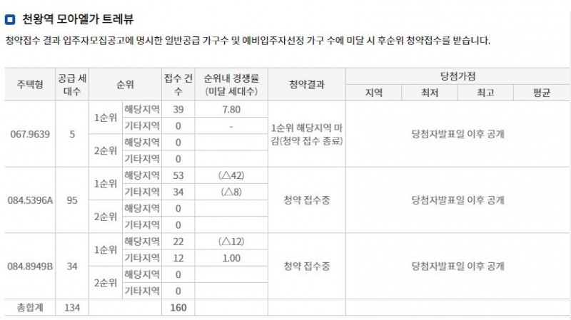천왕역 모아엘가 트레뷰 1순위청약 접수 결과 (8월 31일 밤 10시 기준) / 자료=한국부동산원 청약홈