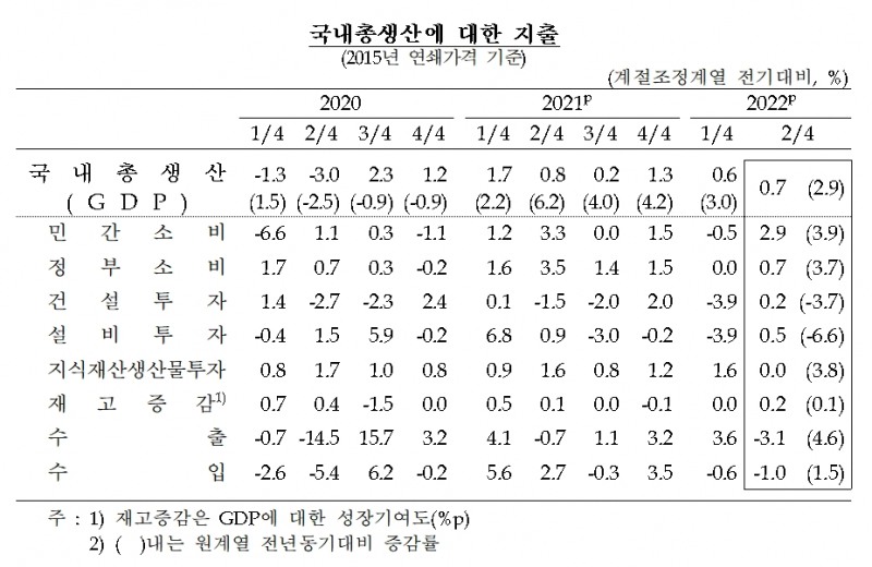 국내총생산에 대한 지출 / 자료제공= 한국은행(2022.09.01)