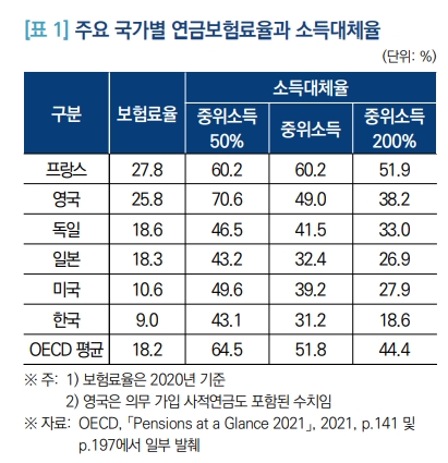 주요 국가별 연금보험료율과 소득대체율 / 자료출처= OECD 인용 국회입법조사처 '연금개혁 논의 검토와 방향성' 리포트(2022.08.31)