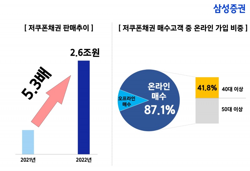 저쿠폰채 판매 추이 / 사진제공= 삼성증권(2022.09.01)