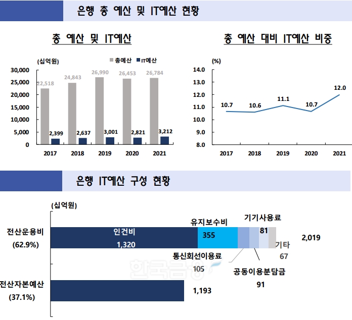 은행 총 예산 및 IT예산 현황(위), 은행 IT예산 구성 현황. / 자료제공=금융정보화추진협의회