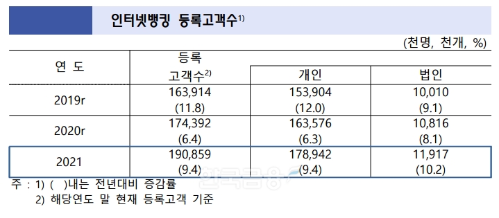 인터넷뱅킹 등록고객수. / 자료제공=금융정보화추진협의회