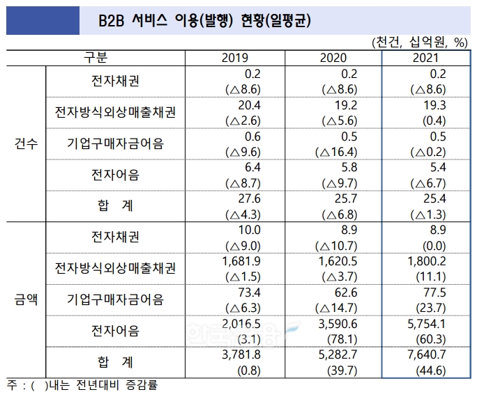 B2B 서비스 이용(발행) 현황(일평균). / 자료제공=금융정보화추진협의회