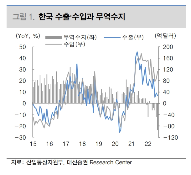 한국 수출-수입과 무역수지 / 자료출처= 대신증권 리포트(2022.09.02) 중 갈무리