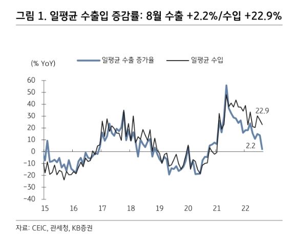 일평균 수출입 증감률 / 자료출처= KB증권 리포트(2022.09.02) 중 갈무리