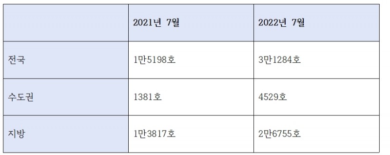 2021~2022년 전국 미분양주택 추이 / 자료=국토교통부