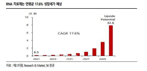 SK증권(대표 김신)이 2022년 9월 1일 발간한 ‘제약/바이오 산업분석 리포트’에 따르면, 리보핵산(RNA‧Ribonucleic acid) 치료제 시장은 지난해 6조5000억원에서 2030년 32조6000억원으로 연평균 성장률(CAGR‧Compound Annual Growth Rate) 17.6%의 고성장세가 전망된다./자료=완제 의약품 제조업체 ‘에스티팜’(ST PHARM‧대표 김경진)‧Research & Market‧SK증권