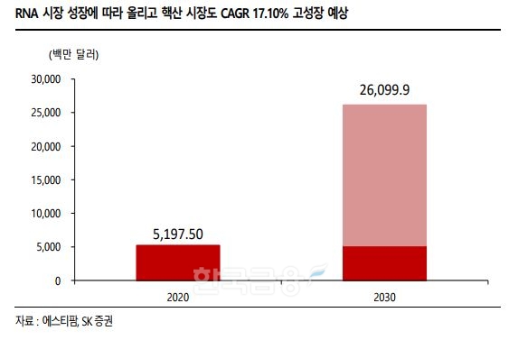 이달미 SK증권(대표 김신) 투자분석가(Analyst)는 2022년 9월 1일 ‘제약/바이오 산업분석 리포트’를 통해 리보핵산(RNA‧Ribonucleic acid) 시장 성장에 따라 올리고 핵산(ASO‧Anti-Sense Oligonucleotide) 시장도 연평균 성장률(CAGR‧Compound Annual Growth Rate) 17.10% 고 성장할 것이라 예상했다./자료=완제 의약품 제조업체 ‘에스티팜’(ST PHARM‧대표 김경진)‧SK증권