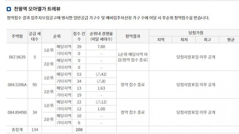 천왕역 모아엘가 트레뷰 청약접수 결과 (2022년 9월2일 기준) / 자료=한국부동산원