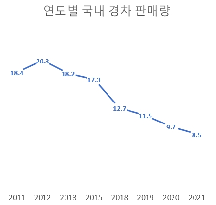 단위=만대, 자료=KAMA.
