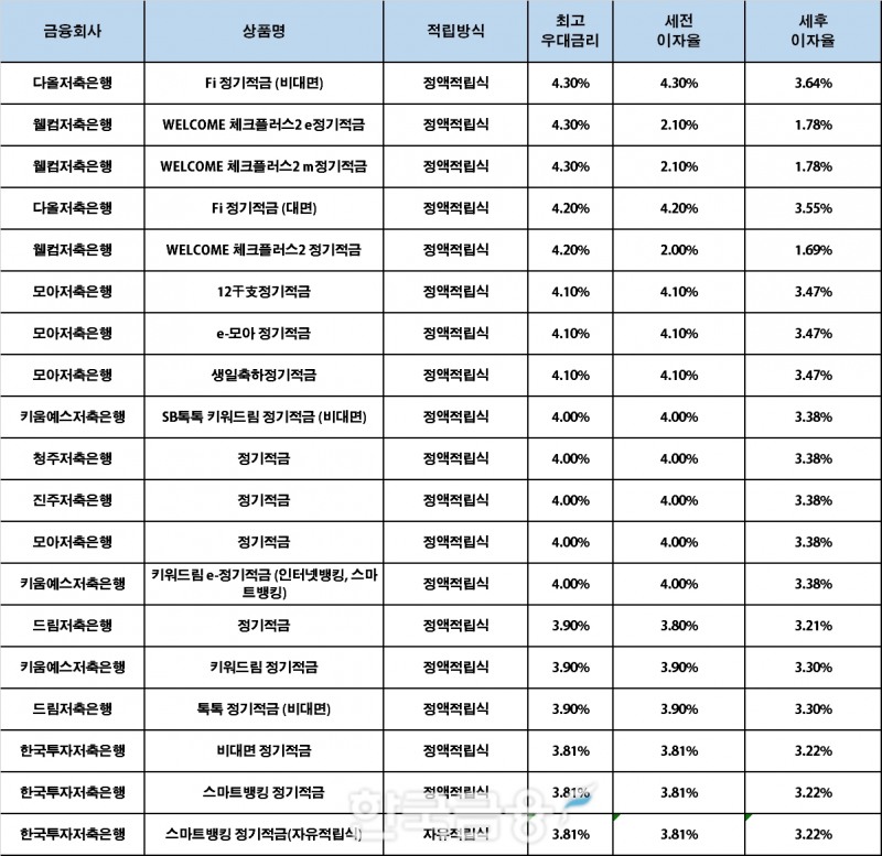 자료 : 금융상품한눈에, 10만원 씩 24개월
