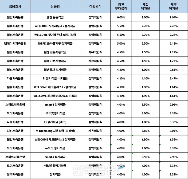 자료 : 금융상품한눈에, 10만원 씩 12개월