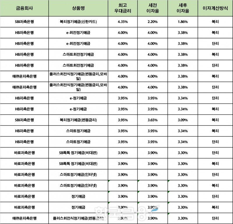자료 : 금융상품한눈에 12개월 1000만원 예치 시