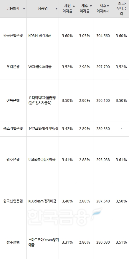 자료=금융감독원(12개월 1000만원 예치 시)