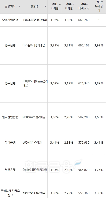자료=금융감독원(24개월 1000만원 예치 시)