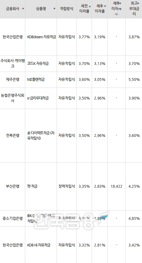 자료=금융감독원(10만원씩 12개월 적립 시)