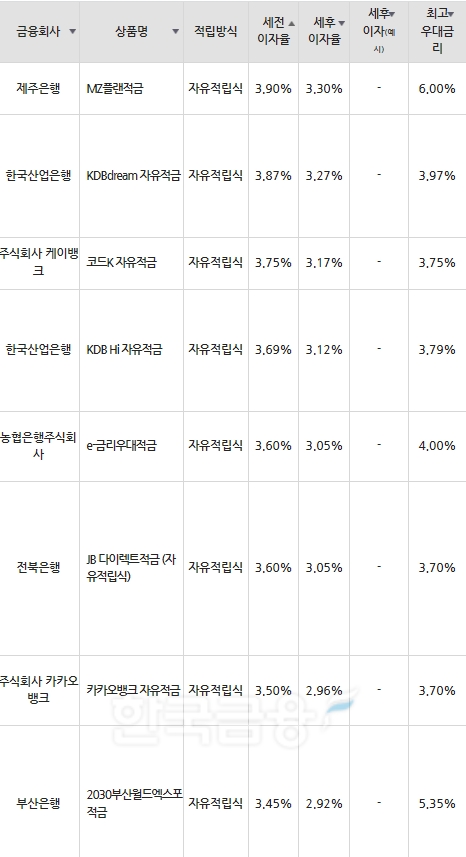 자료=금융감독원(10만원씩 24개월 적립 시)